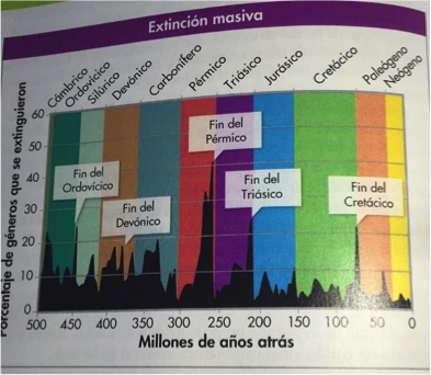 Gráfico estadístico «Extinción masiva».