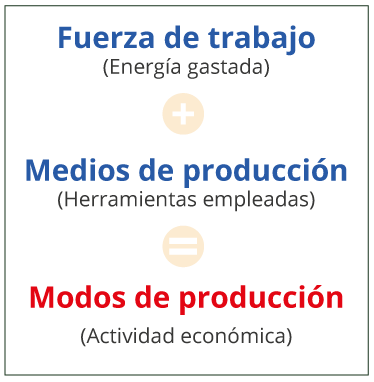 Factores de producción