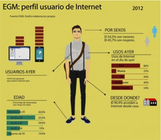 Infografía sobre los perfiles de usuarios en Internet.