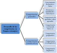 Competencias